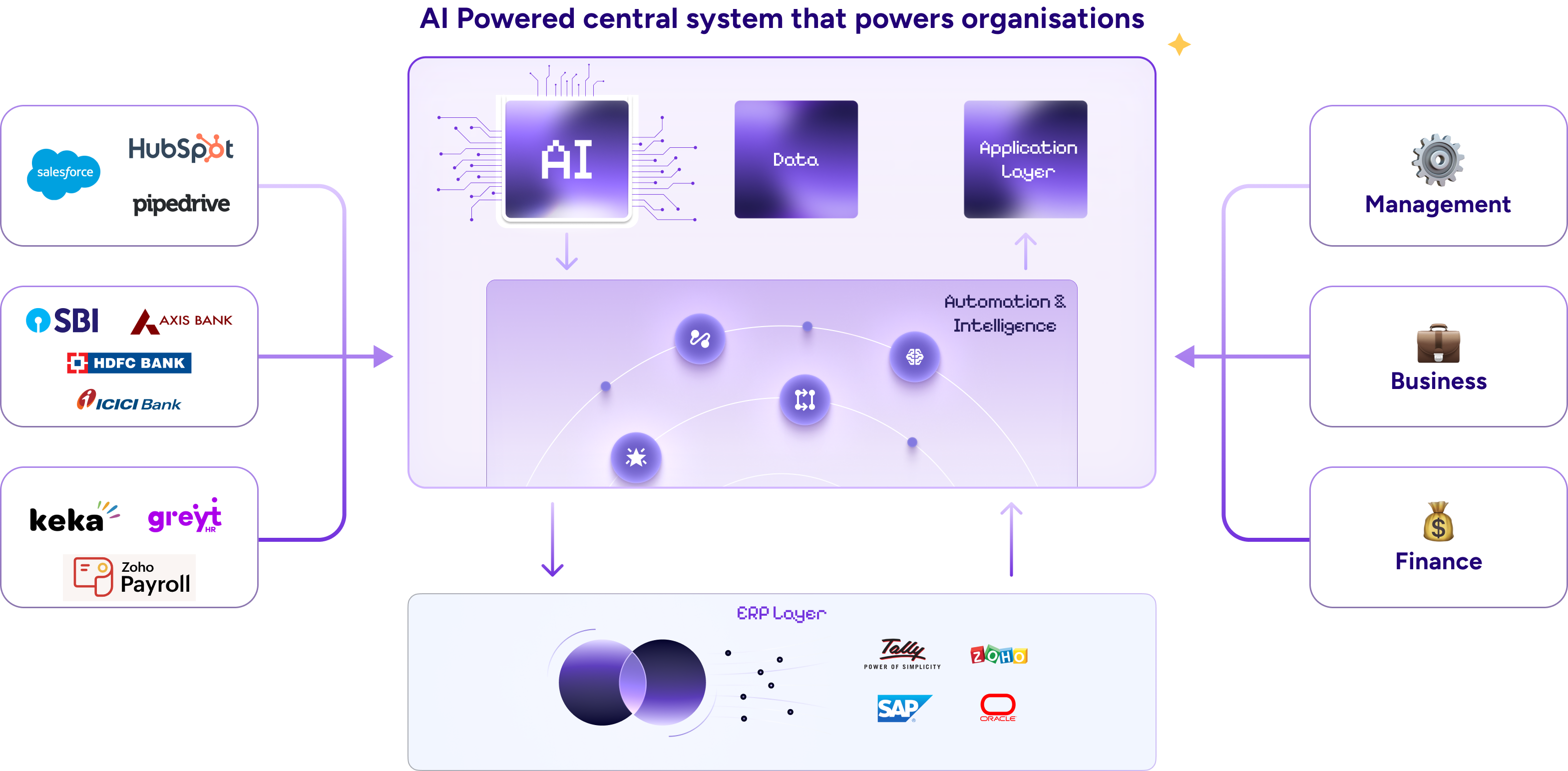 AI-powered central system that powers organisations, showing integrations with CRM, banking, payroll, and ERP systems