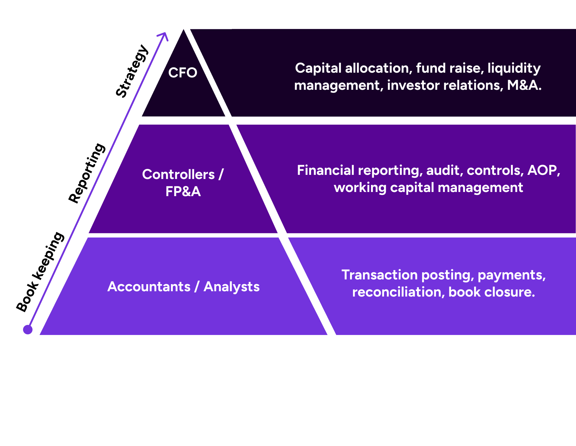 Finance team hierarchy showing progression from bookkeeping to reporting to strategy