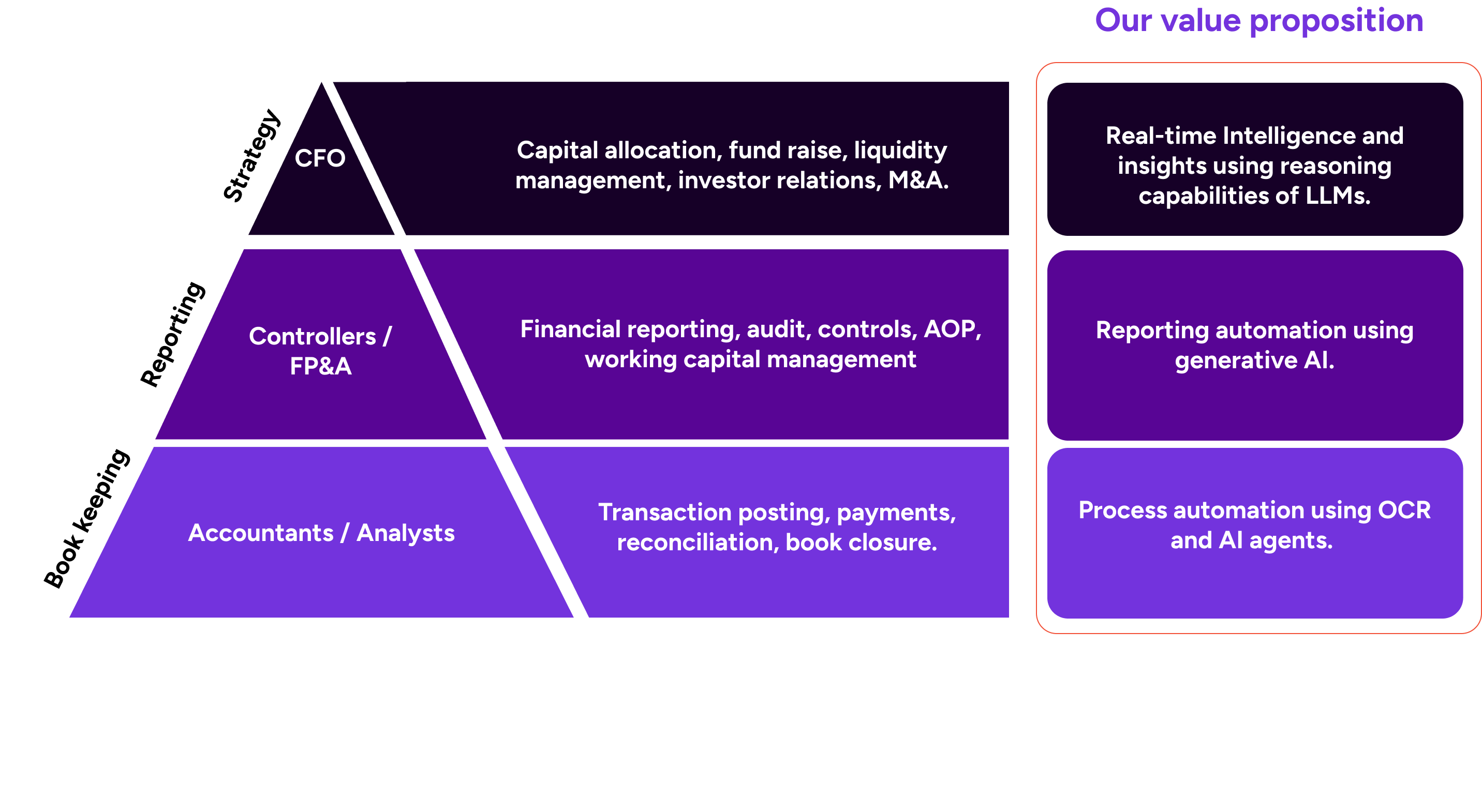 Fint's value proposition for different finance team roles